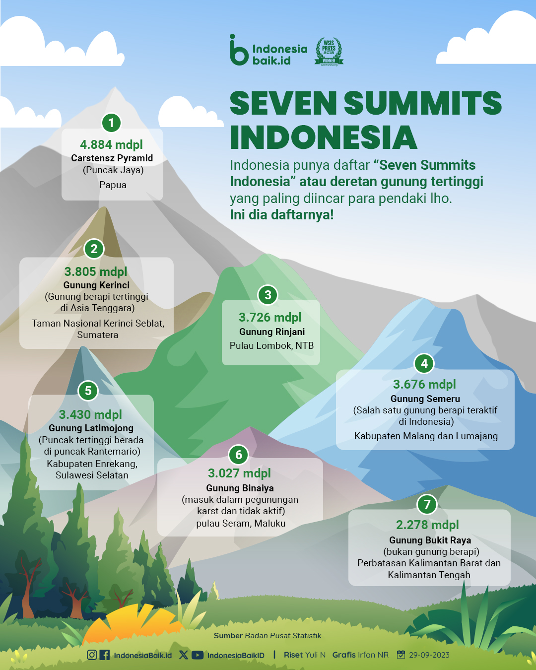 Seven Summits Indonesia